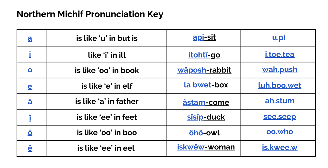 Northern Michif Pronunciation Key