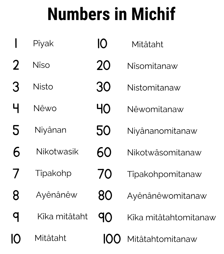 Numbers in Michif