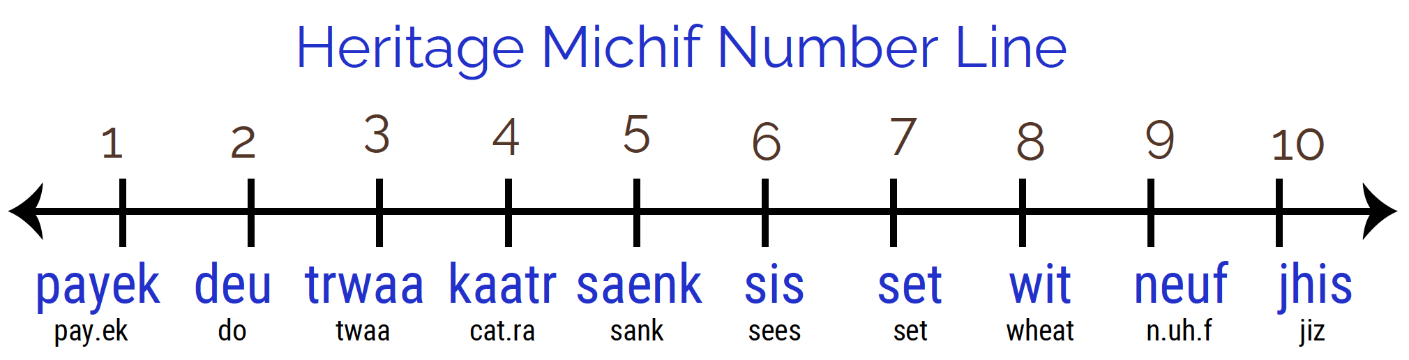 Heritage Michif Number Line