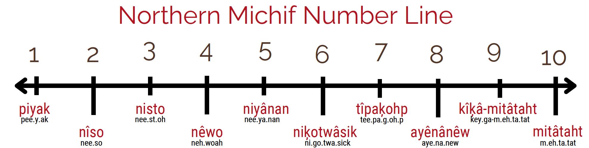 Northern Michif Number Line